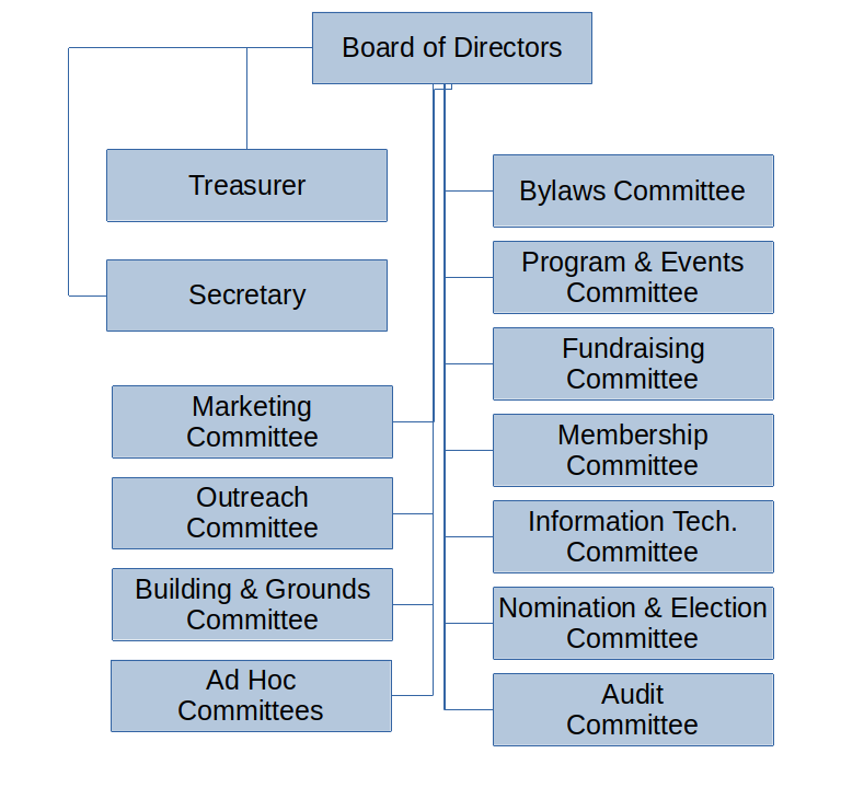 Org chart